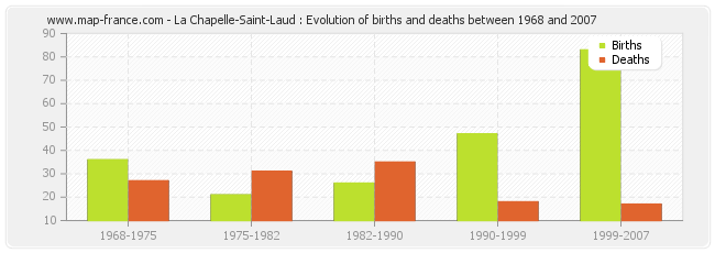 La Chapelle-Saint-Laud : Evolution of births and deaths between 1968 and 2007